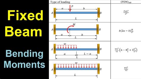 moment diagrams for beams.